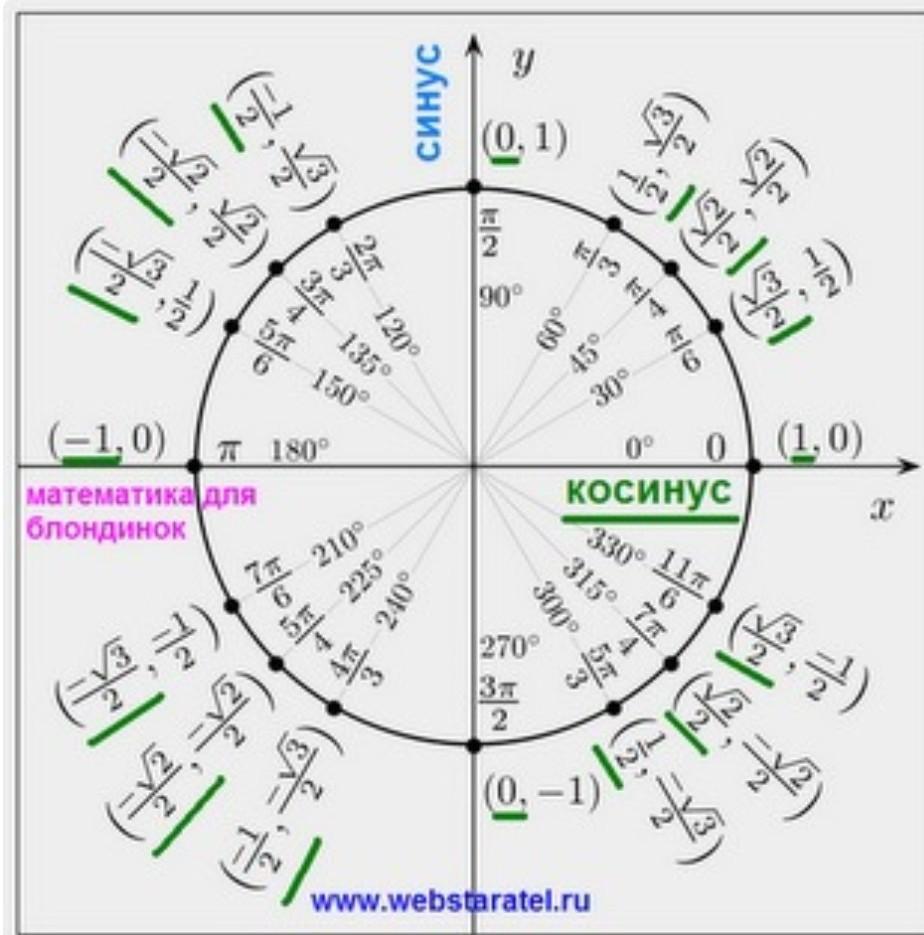 Угол п 4. Тригонометрическая окружность синус и косинус. Единичная окружность синус косинус. Тригонометрическая окружность математика для блондинок. Единичная окружность синус.