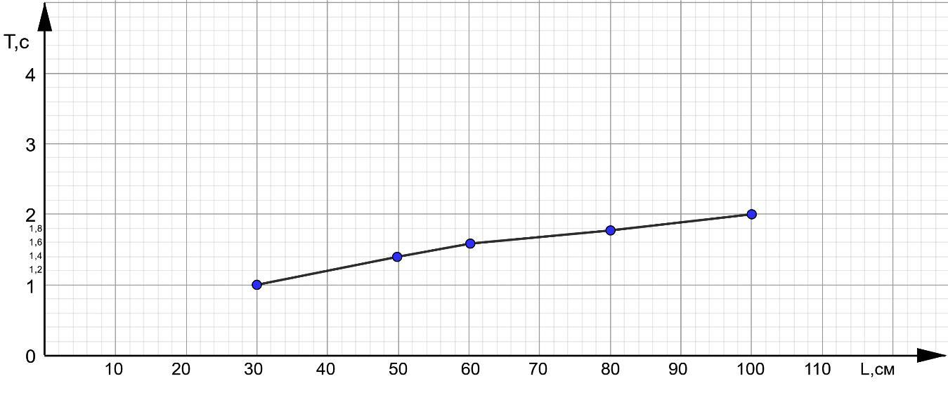 Зависимость периода маятника. График зависимости периода колебаний от длины маятника. График зависимости периода колебаний от длины. График зависимости периода от длины маятника. Построить график зависимости периода колебаний от длины маятника.