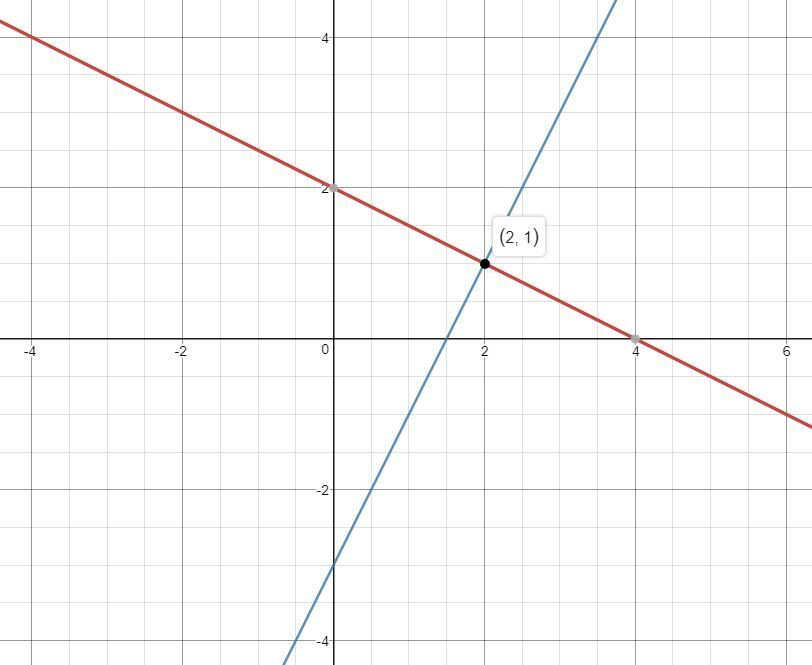 Y 0.5 x 0. Укажите координаты точки пересечения графиков функций y -0.5x+2 и y -3+2x. Y 0.5x2 график с точками. Точки пересечения y=x^2. Y=0,5x^2.