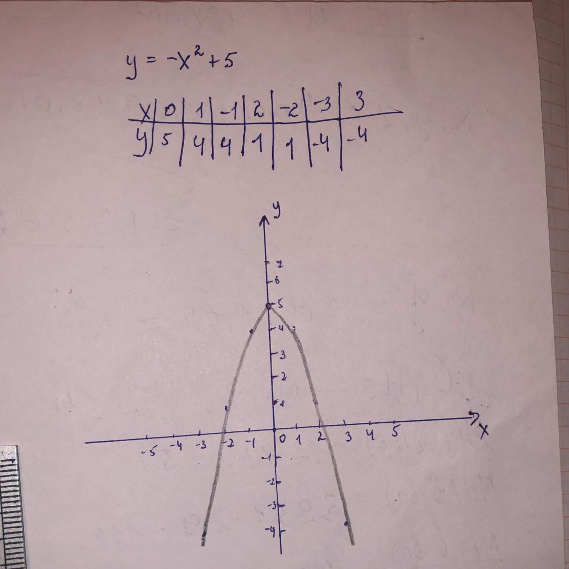 У=-х 2+4х+5 исследовать функцию по плану.построить ее график?спасибо! - Знания.o