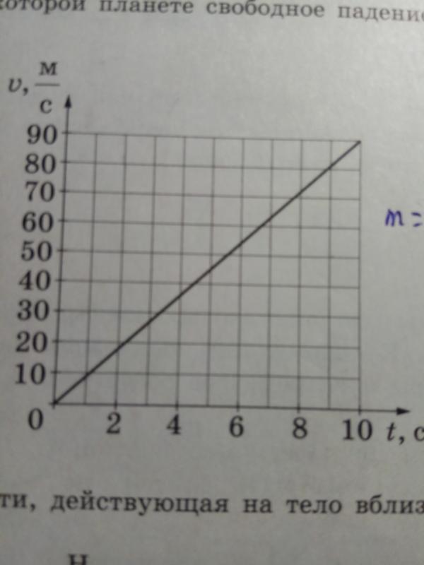 На графике приведена зависимость скорости тела. Свободное падение графики зависимости. График скорости свободное падение графики. График скорости тела массой 2кг. На рисунке приведён график зависимости скорости тела массой 2 кг.
