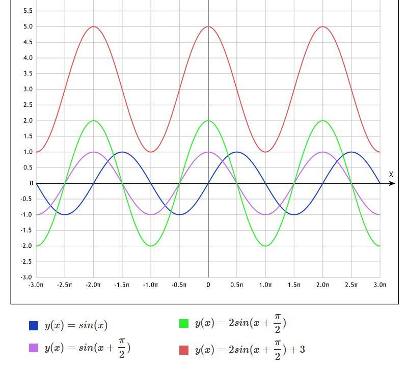 Sinx пи. Y sin Pi x график. График функции y=sin пи *x. График y = sin (x + Pi/6) - 1. Y =sin x-2pi график.