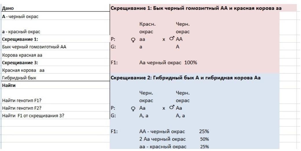 Какое потомство можно ожидать. Черная окраска шерсти у крупного рогатого скота. Ген черной масти у крупного рогатого скота. Ген чёрной масти крупного рогатого скота доминирует. Ген черной окраски доминирует над геном красной какое потомство.