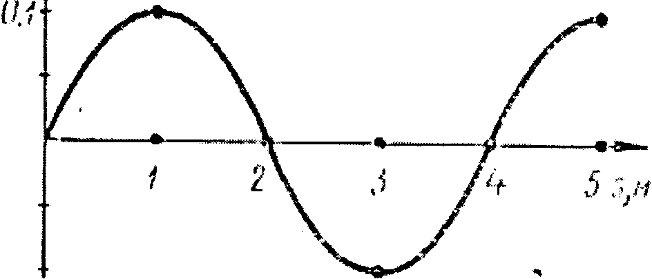 На рисунке представлен график волны в определенный момент времени чему равна длина волны