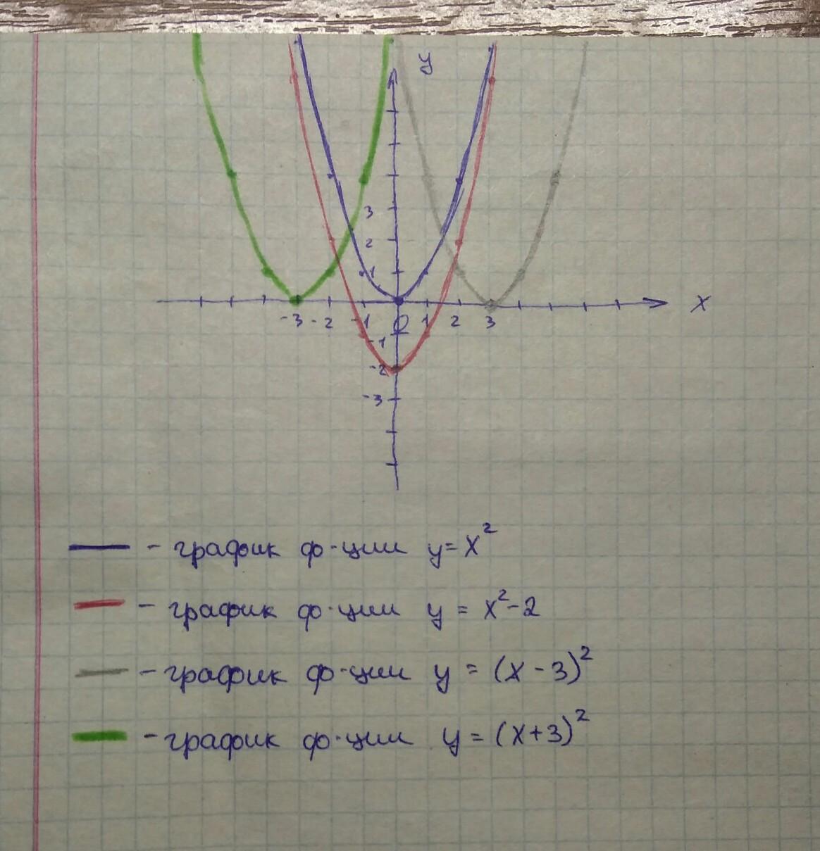 Постройте в одной координатной плоскости графики функций. В одной координатной плоскости постройте графики функций. Постройте в одной координатной плоскости графики функцийу=(х+1)². Используя график функции найти y(x) -1. Построить график функции на одной координатной плоскости.