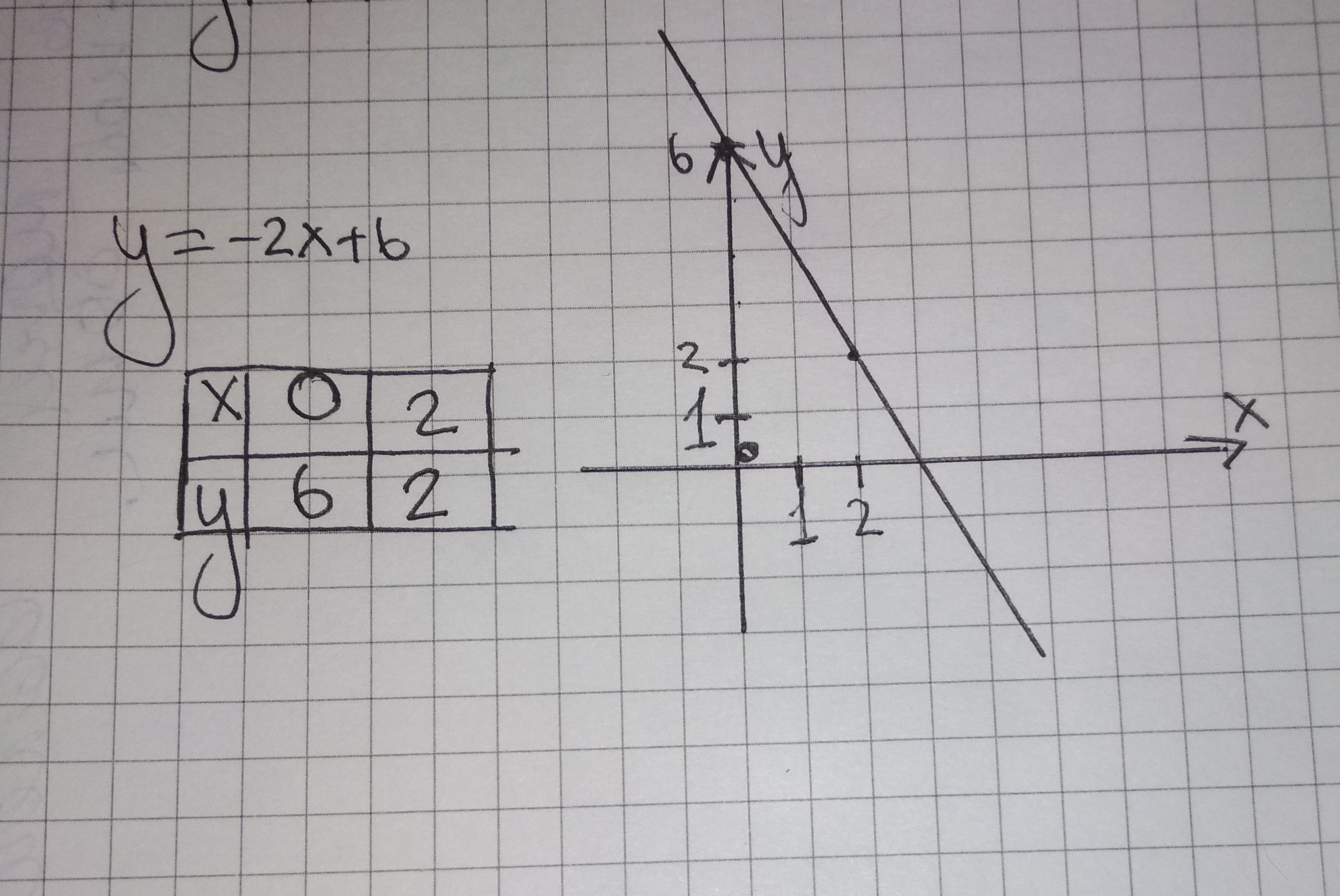 Постройте прямую у 2х 6. 6х2. Построить прямую у=2х+5. Постройте прямую у-3 0 отв.