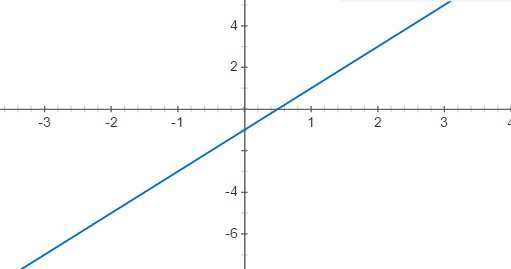 График линейной функции y 1 2x 2