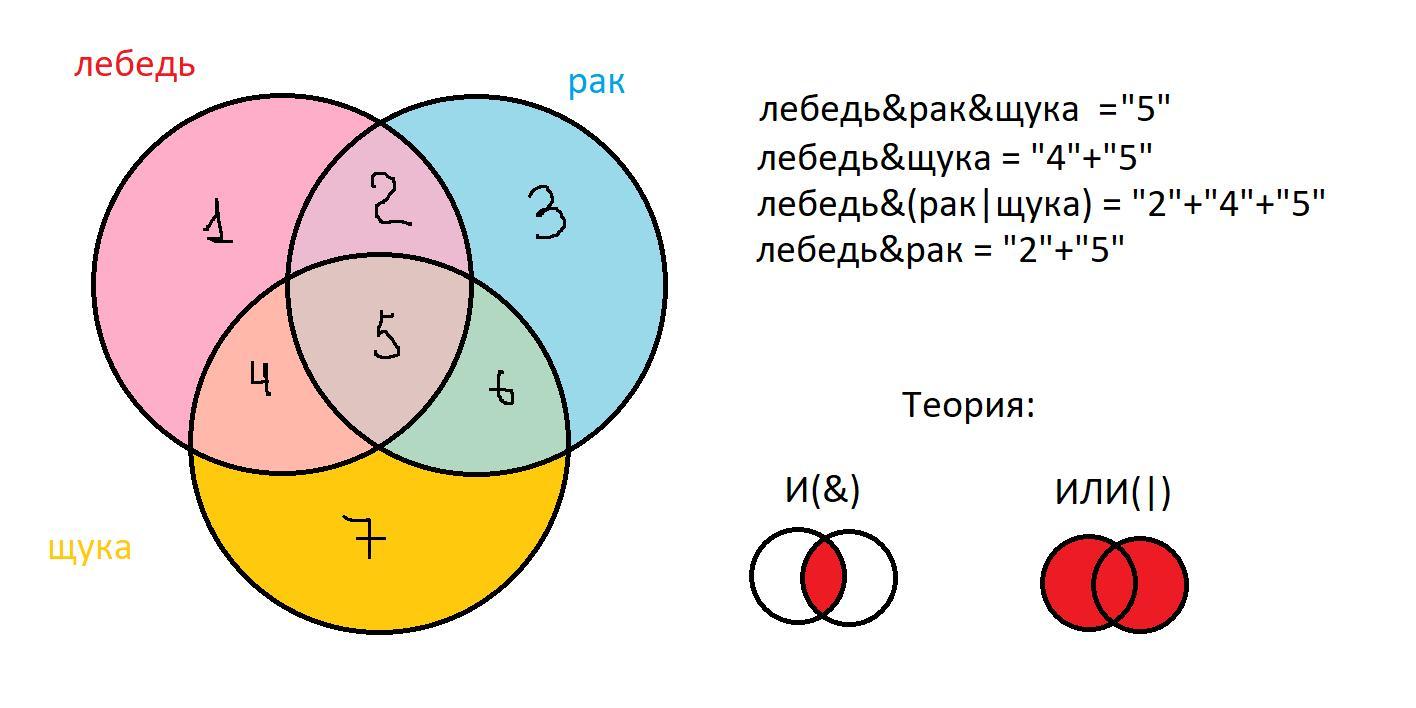 Круги эйлера 8 класс