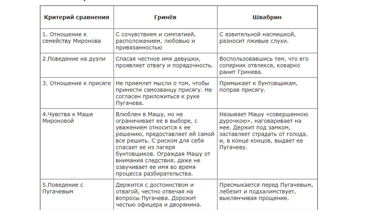 Различия гринева и швабрина. Сравнительная характеристика Петра Гринева и Швабрина в таблице. Характеристика Петра Гринева из капитанской Дочки 8 класс. Характеристика героев Гринева и Швабрина таблица. Сопоставительная характеристика Петра Гринева и Швабрина.