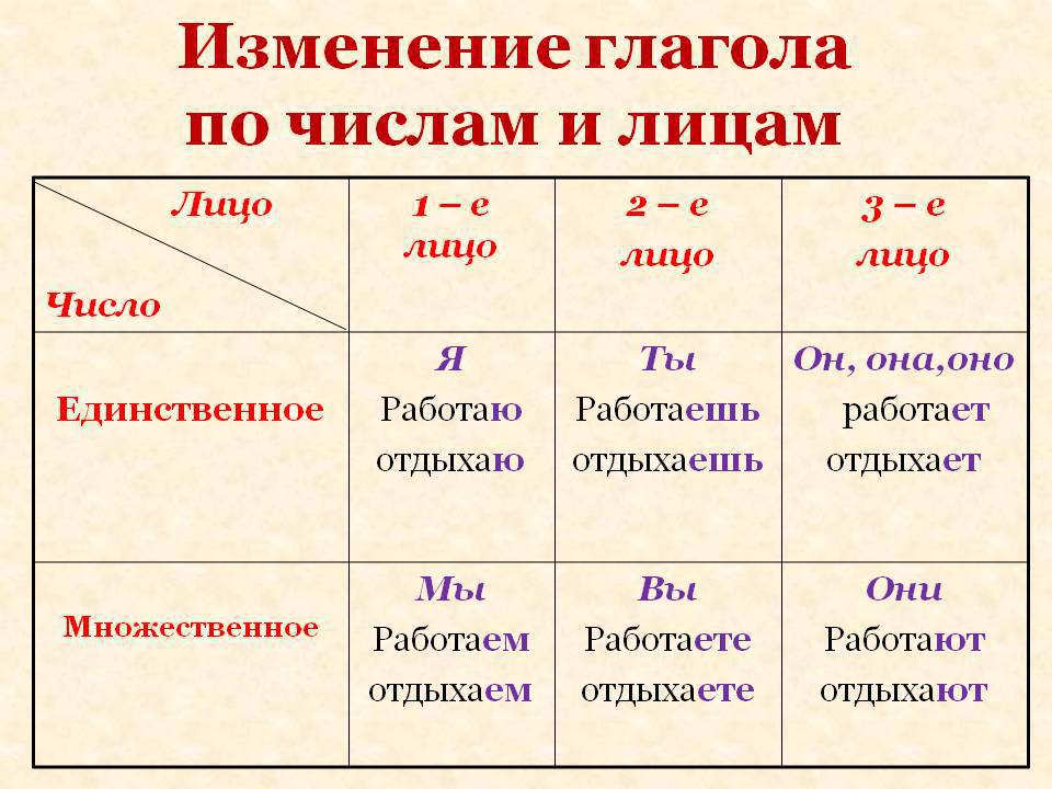 2 данные глаголы запишите в таблицу образуя указанные формы действуйте по образцу