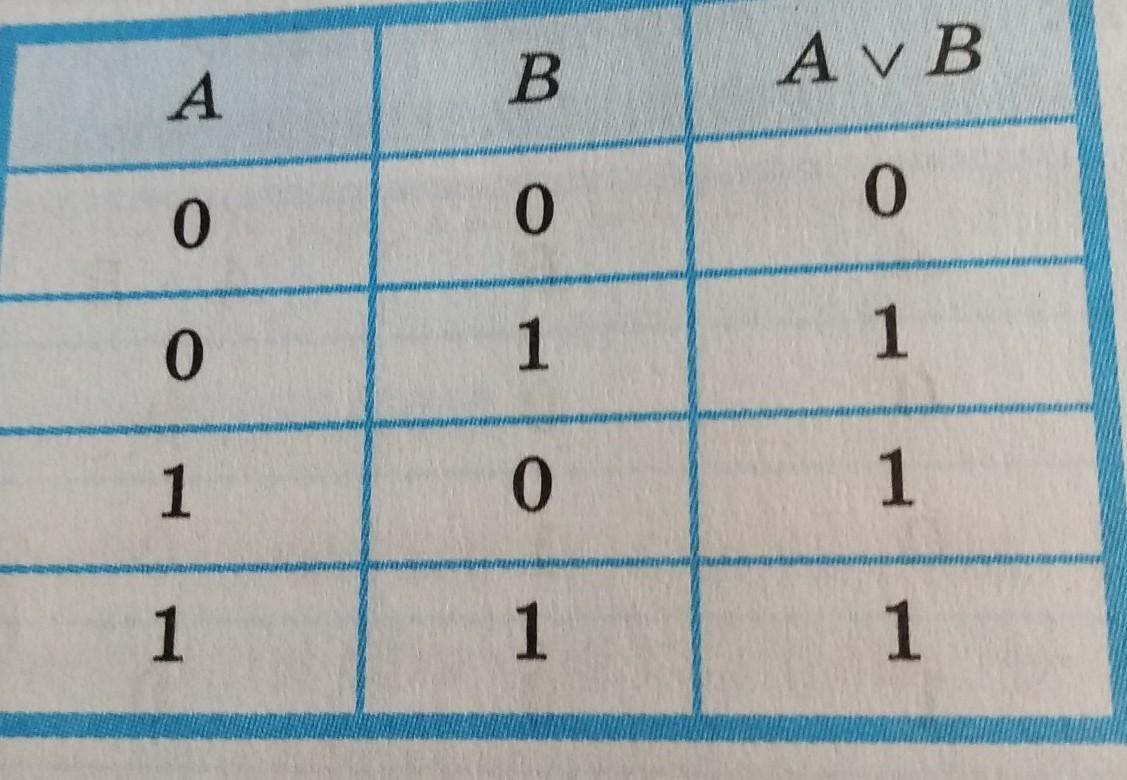 Найдите значение логического выражения 0. ((1∧1)v0)∧(0v1). Информатика (1v1) v (1v0). Логическое выражение 1v1v1v1. Значение выражения (1 v1)v(1v1).