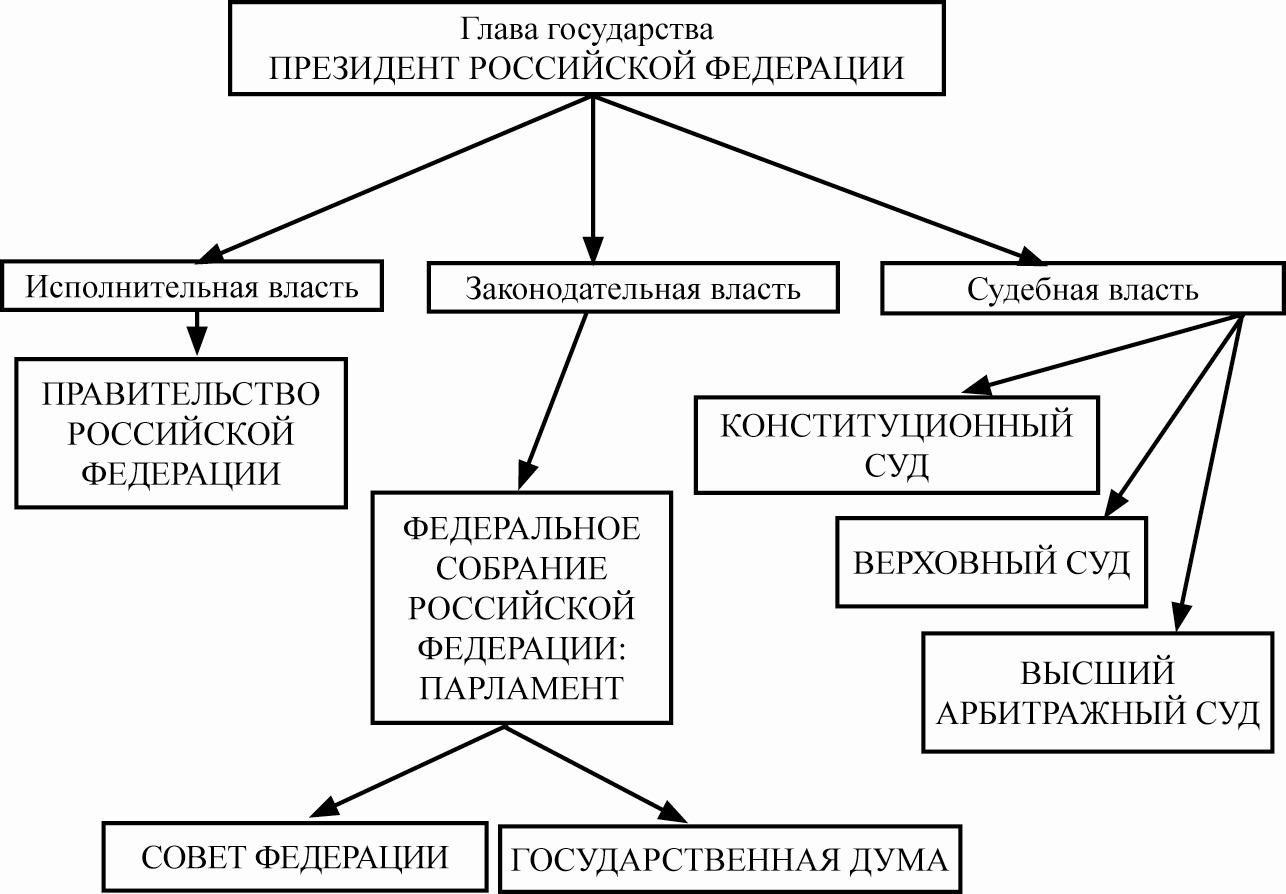 Классифицируйте на виды судебную власть в российской федерации и составьте схему