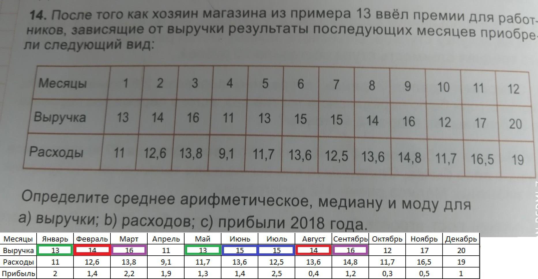 В таблице приведены данные по каждому месяцу года о количестве картин проданных в художественном