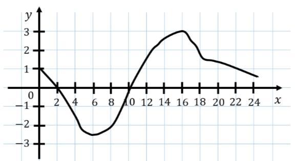 На рисунке изображен график изменения температуры воздуха в течение суток пользуясь графиком найдите