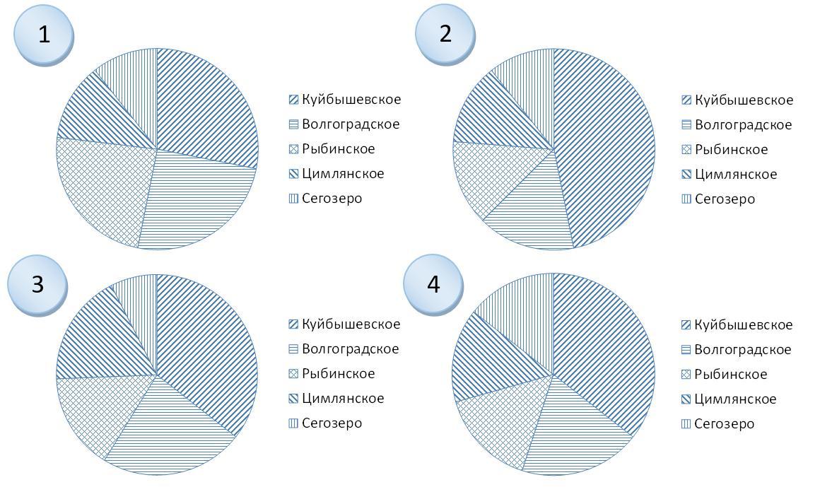 На приведенных круговых диаграммах показана доля семи крупных регионов мира снг