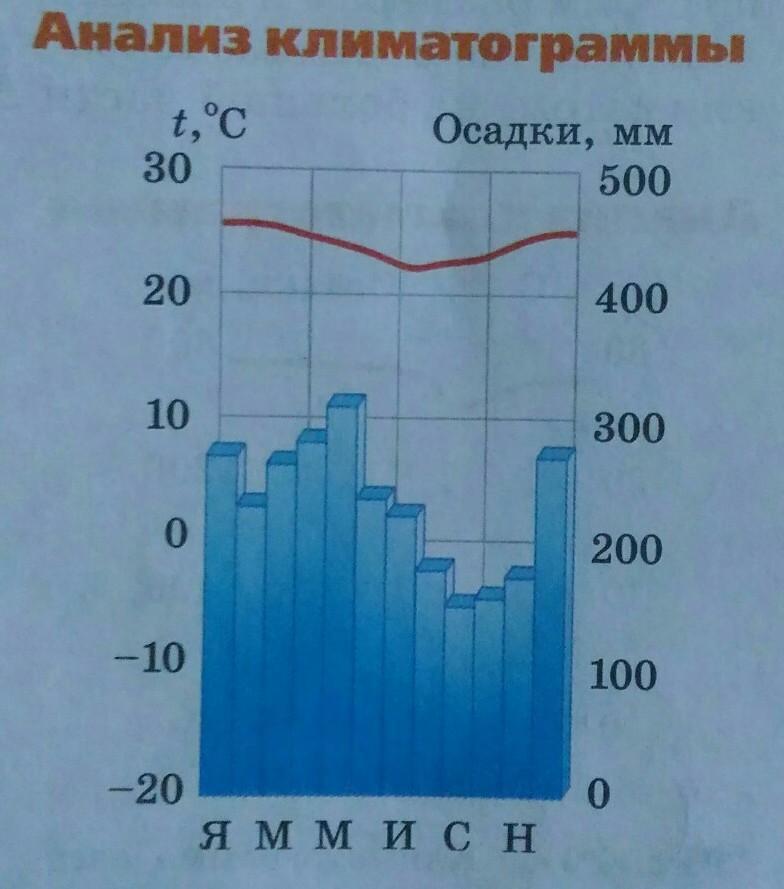 Анализ климатограммы