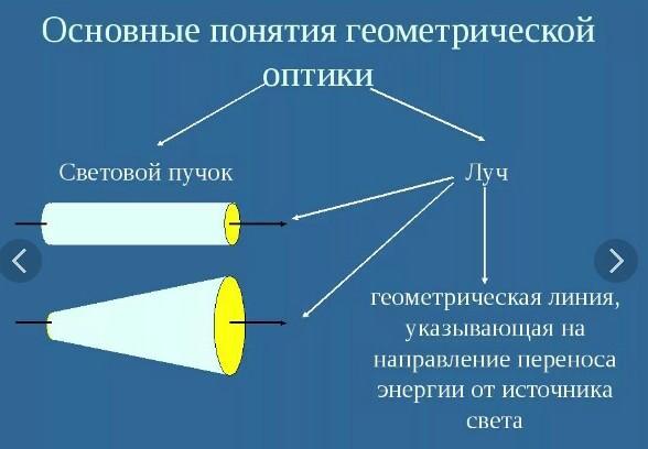 Какой источник света показан на рисунке. Световой пучок. Световой пучок и световой Луч. Геометрическая оптика световой Луч. Световые лучи физика.