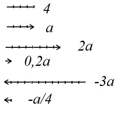 4а 4а равно. Построить вектор 2а. Построение векторов 2а+в. Модуль вектора. Вектор 2.