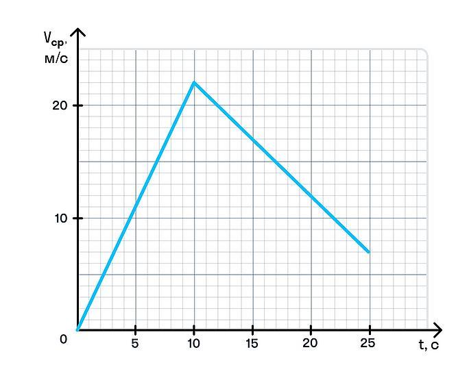 Точечное тело движется вдоль оси ох на рисунке изображен график зависимости проекции скорости