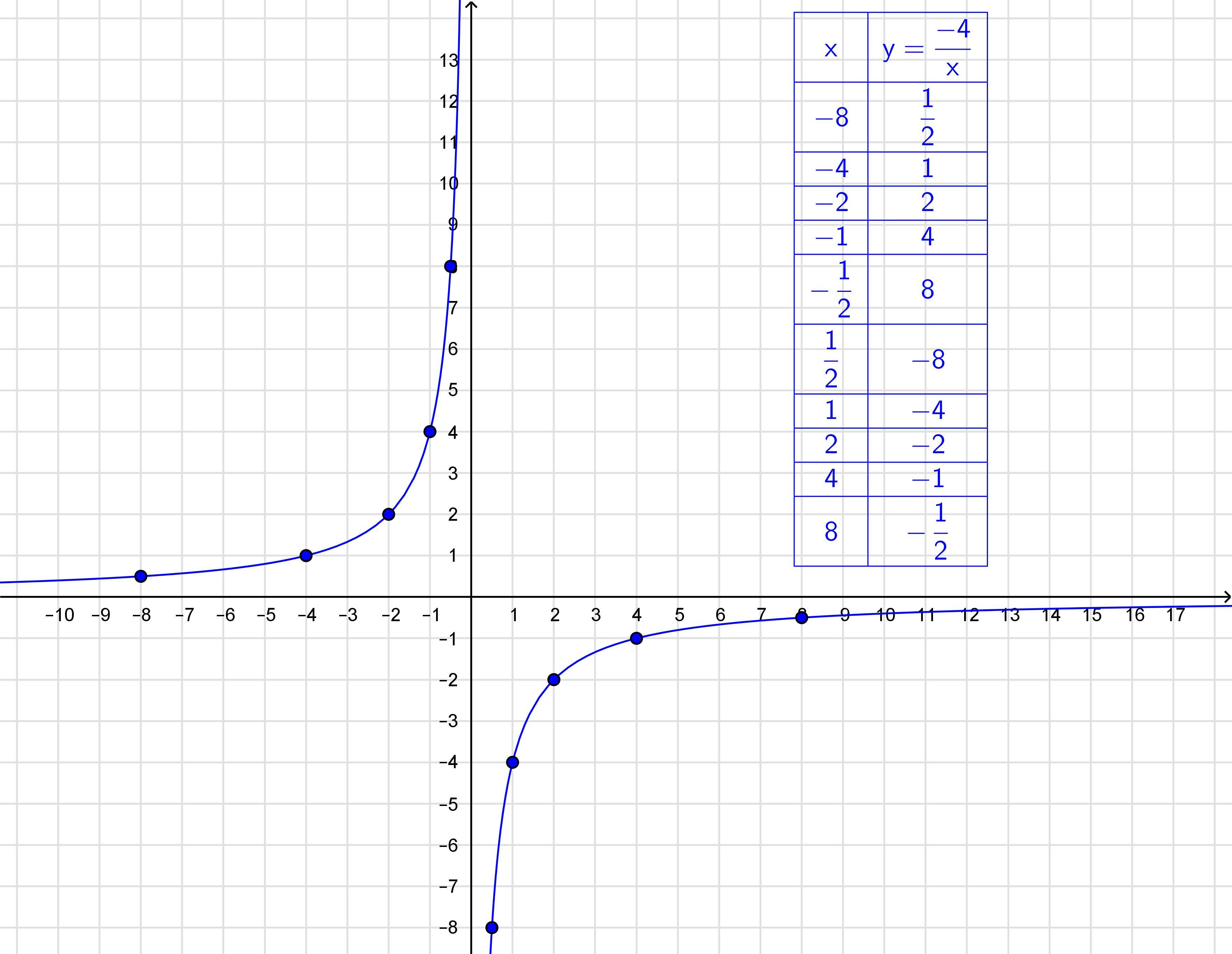 Таблица x2. Y 1 X график таблица. Таблица x и y для Графика.