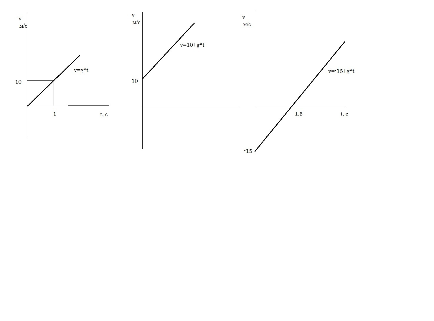 V 2 t график. UX T график. V V T график. V 3 T график. График x t физика.