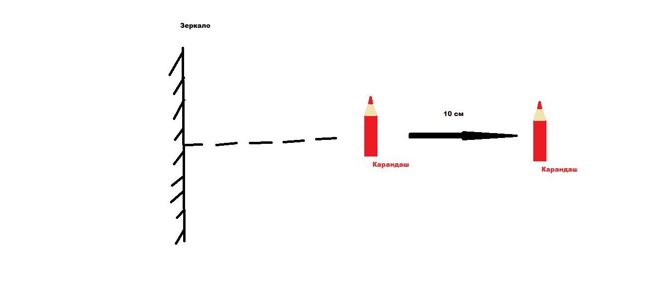 Расстояние между плоским зеркалом и изображением предмета 6 см каково расстояние между предметом