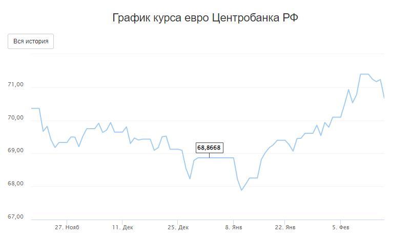 Курс евро рубль на сегодня цб рф