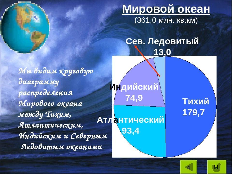 Какую часть занимает океан. Диаграмма мирового океана. Диаграмма площади океанов. Мировой океан в процентах. Диаграмма океанов в мировом океане.