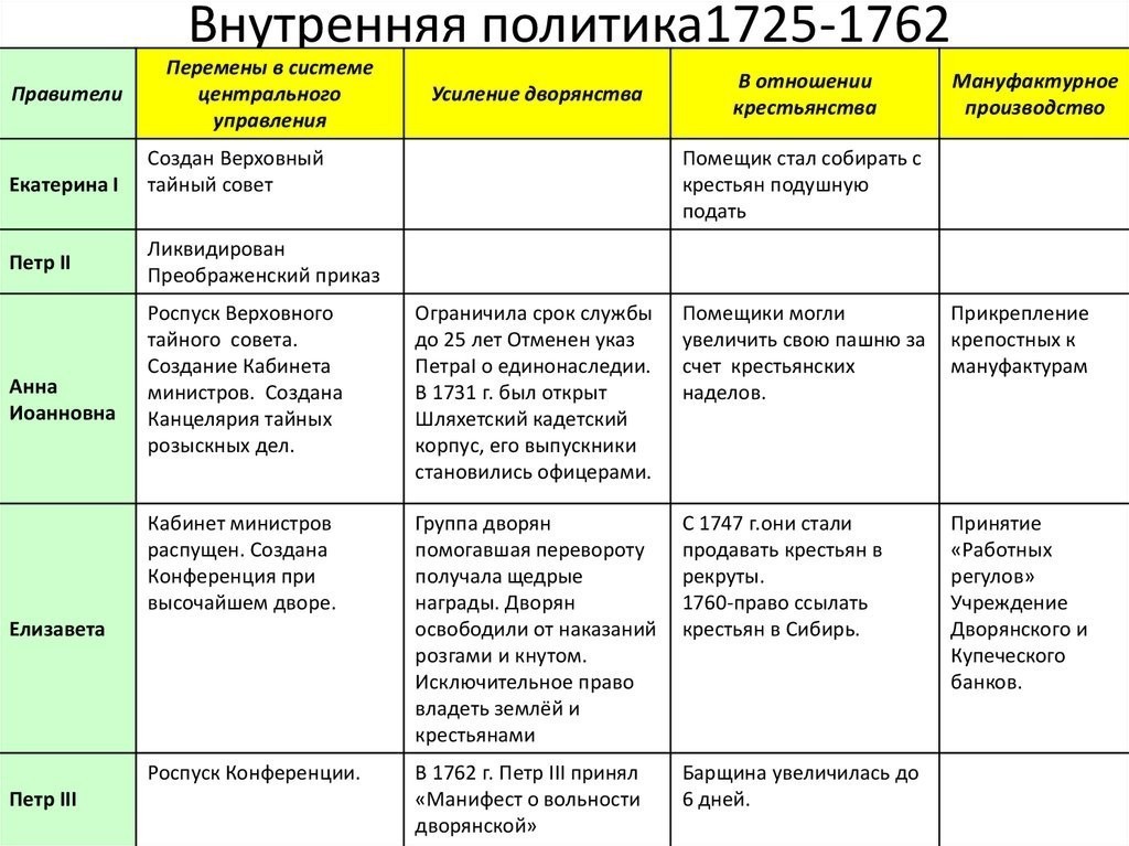 Запишите слово пропущенное в схеме меншиков бирон шувалов разумовский