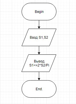 Известны площади круга и квадрата определить уместится ли круг в квадрате блок схема