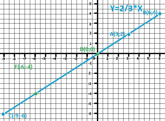 График прямая y 3x 2. Что такое график прямой пропорциональности y 2x. Постройте график прямой пропорциональности y 3x. График прямой пропорциональности y=3x. График прямой пропорциональности y=-x.