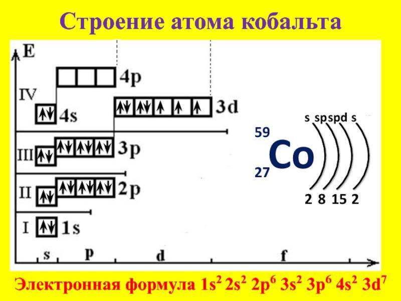 Схема строения атома s