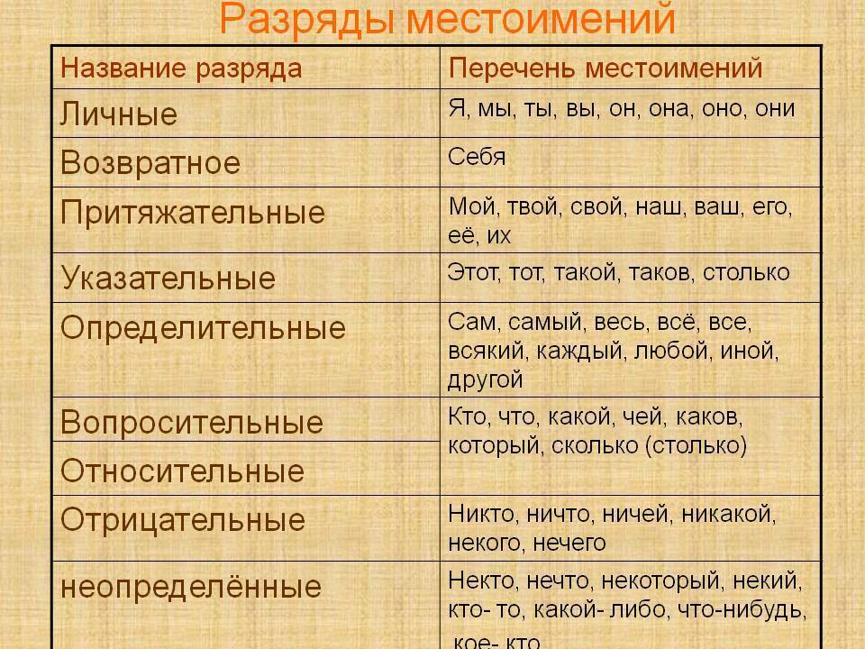 Уважать на какой вопрос отвечает. Местоимения по разрядам таблица с примерами. Как определить разряд местоимения. Разряды местоимений таблица. Как определить разряд местоимения 6 класс.