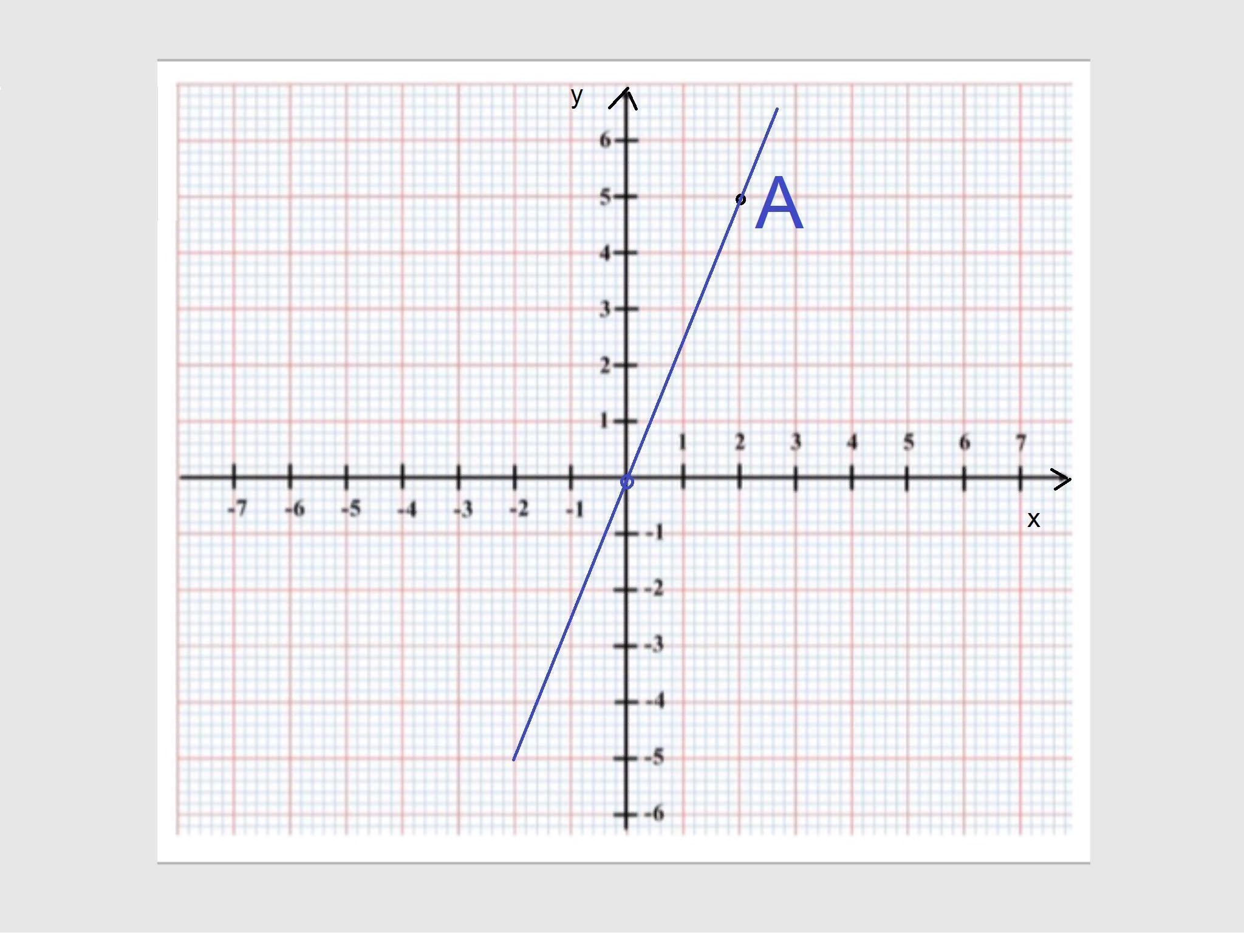 Построить графики y 2x. Координатная плоскость y= x^2. График прямой. Построение Графика прямой пропорционал. График x y.