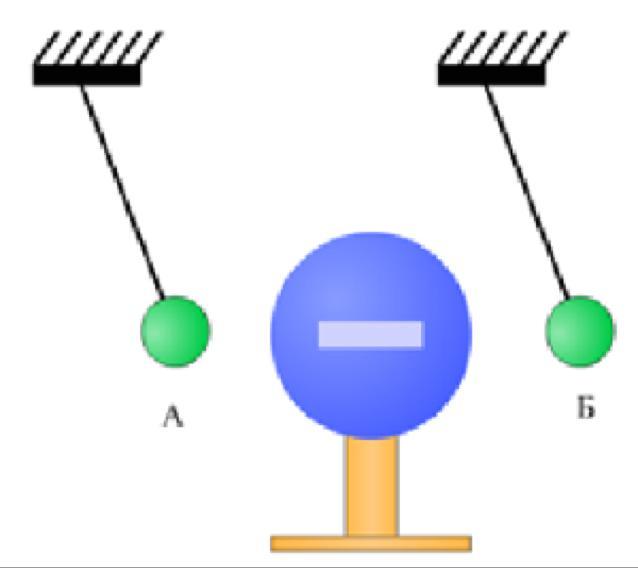 Шарики подвешены на нитях заряжены. Знаки зарядов подвешенных шаров. Шарики подвешенные на нитях заряжены. Шарик подвешенный на нити. Шарики на подвешенных нитях заряжены. Каковы знаки подвешенных шаров.
