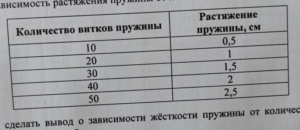 Жесткость пружины от количества витков. Зависимость жесткости пружины от количества витков. Жесткость пружины от числа витков. На занятиях Кружка по физике Олег решил изучить как зависит жесткость.