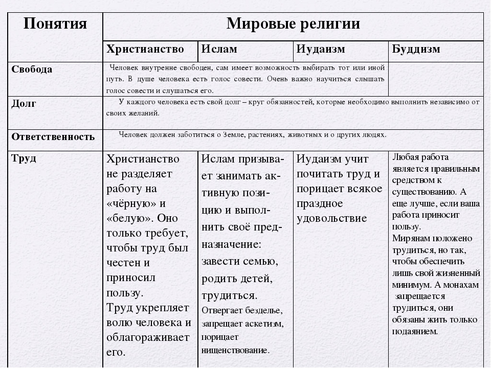 Мировые религии таблица. Мировые религии понятие. Отношение к труду в разных религиях. Мировые религии христианство Ислам буддизм иудаизм.