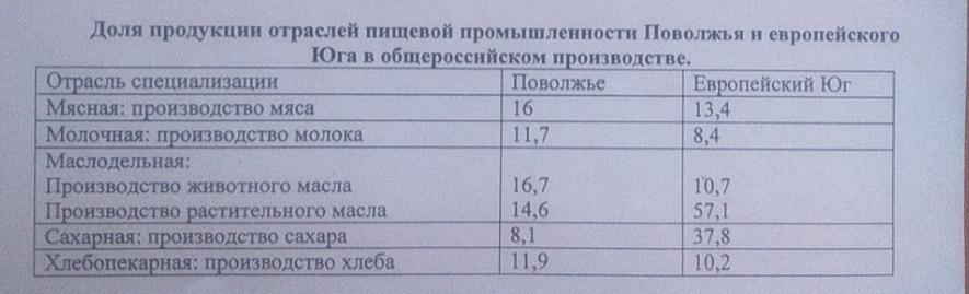 Факторы специализации европейского юга