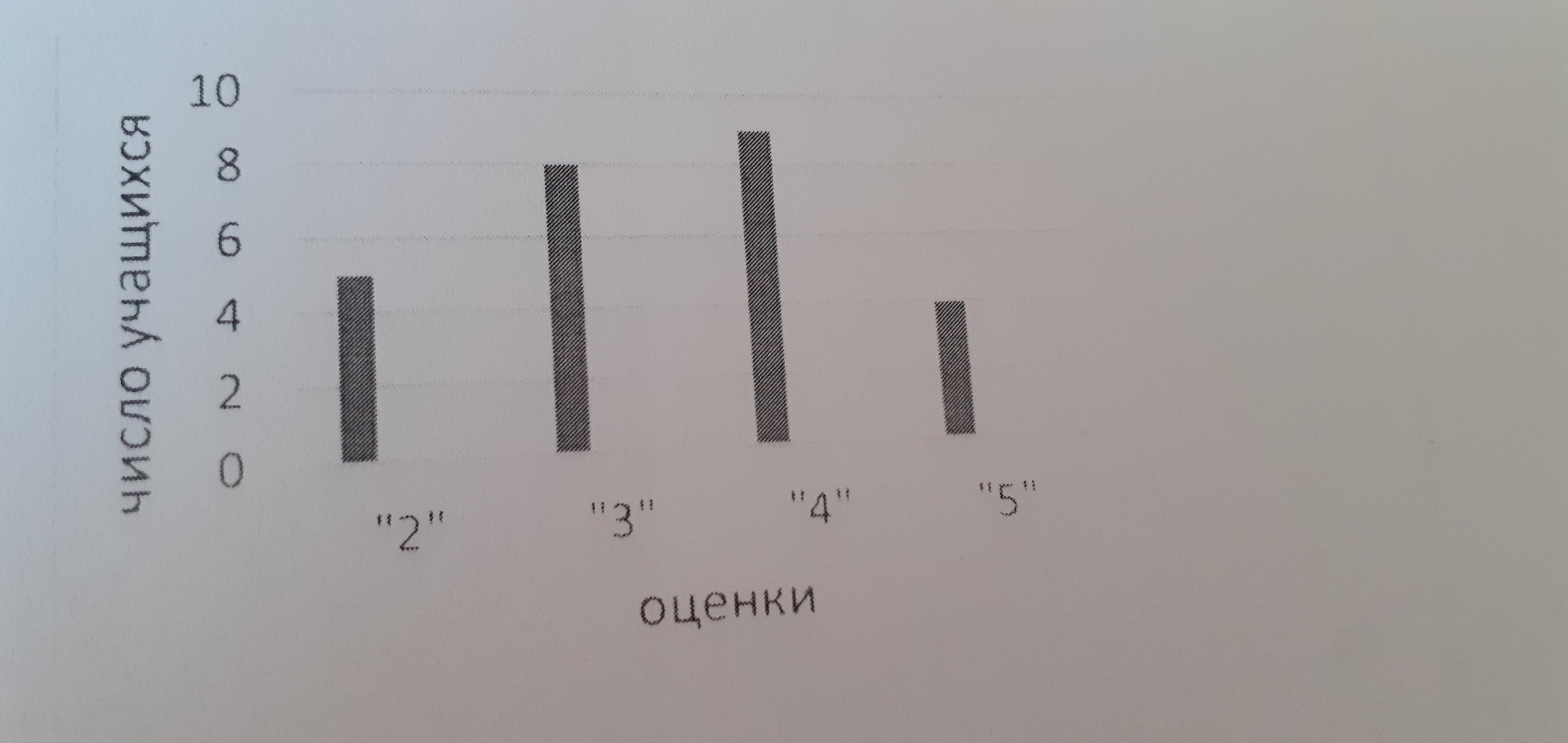 На диаграмме показано оценки учеников