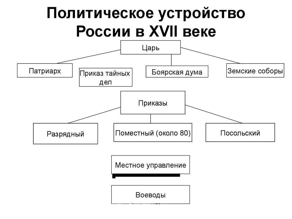 Схема государственного устройства. Государственное устройство РФ схема. Государственное устройство России в XVII В.. Государственное устройство России 18 века.