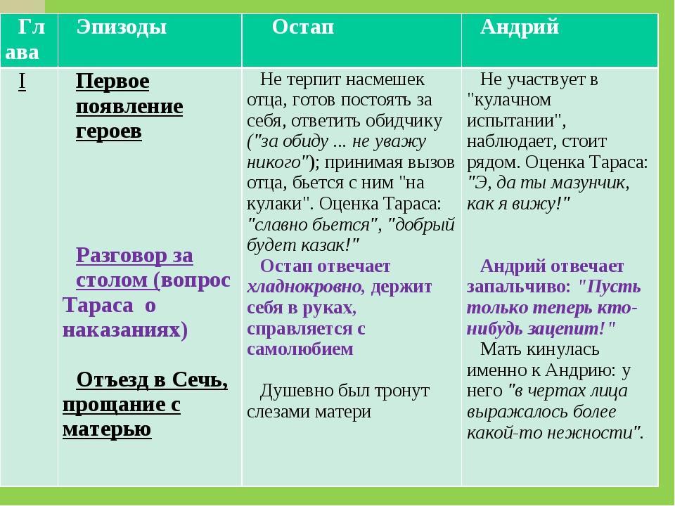 Поступки остапа. Сравнительная таблица Тарас Бульба Остап и Андрий. Тарас Бульба характер Остапа и Андрия. Сравнительная характеристика Остапа и Андрия по 1 главе. Характеристика Остапа и Андрия.