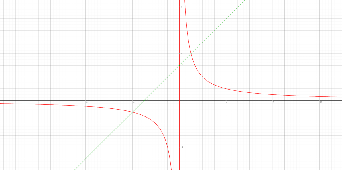 Решите граически систему уравнений a) y-x 3=0 b)y+x=4 c) y-0.5x=-3 x+y=2 x 2-y=2