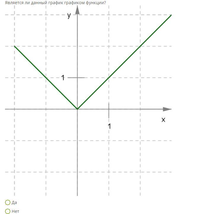 Ли в графике. Является ли график графиком функции. Графиком данной функции является. Является ли данный график в рафикшм функции. Является ли этот график графиком функции.