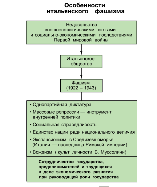 Каковы особенности итальянского фашизма