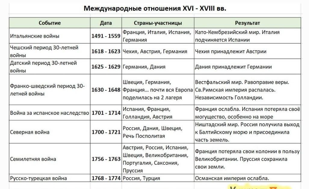 Какие из указанных событий. История 7 класс международные отношения в 16-18 веках таблица. Европейские войны XVIII века таблица. Международные отношения 18 век таблица. Заполнить таблицу международные отношения XVI XVIII В.