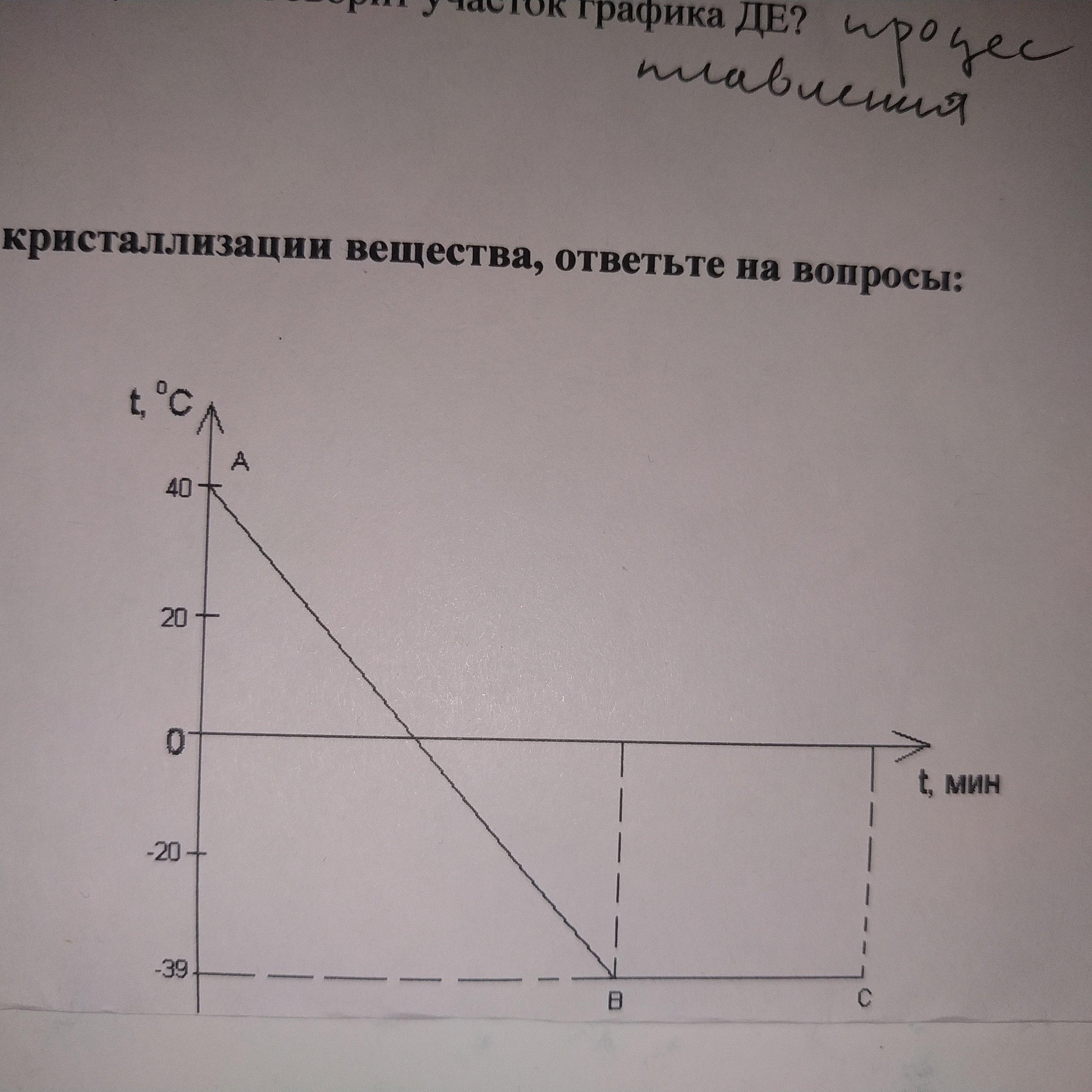 Для какого вещества составлен график