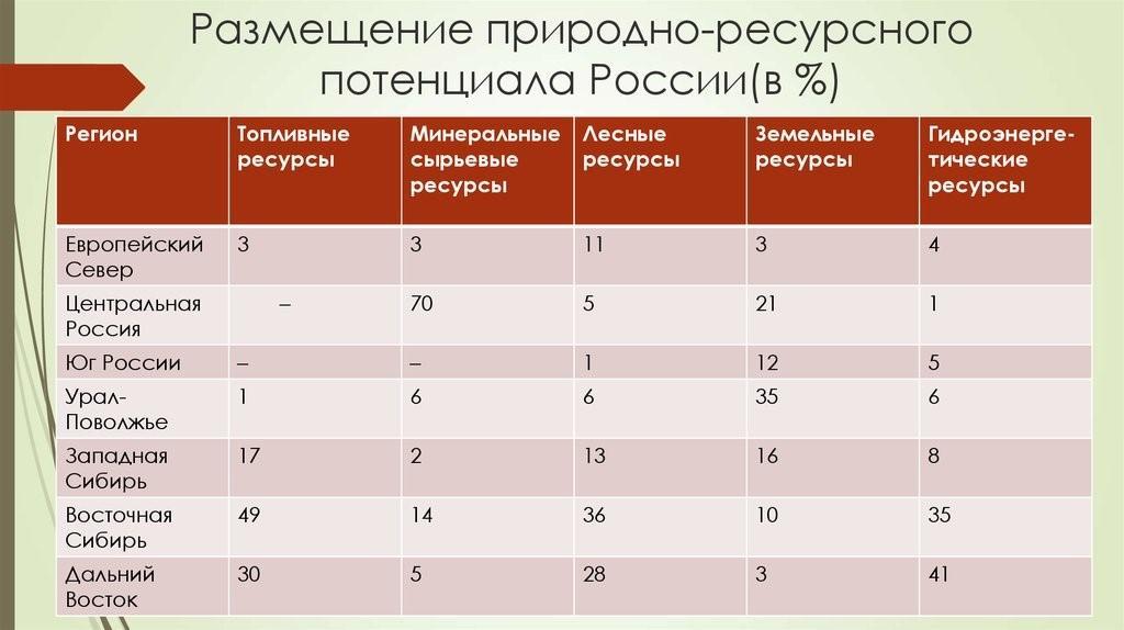 Природные ресурсы россии схема