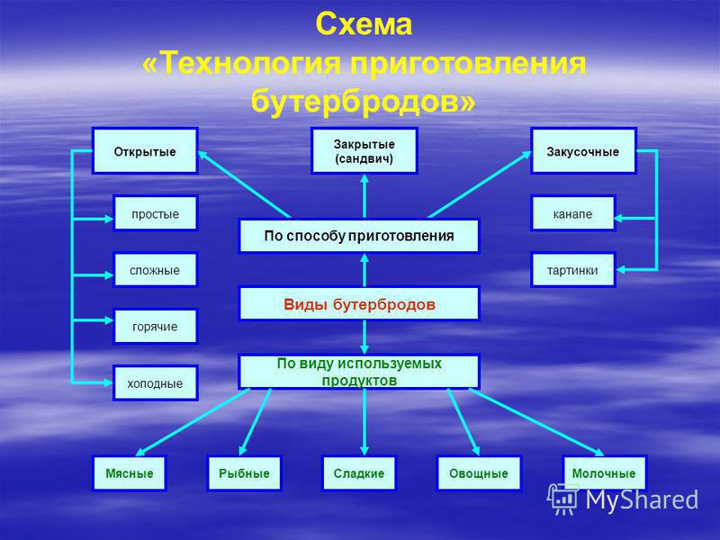 Технологическая карта канапе с бужениной и окороком