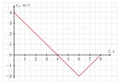 На рисунке приведен график зависимости проекции скорости от времени тела движущегося прямолинейно