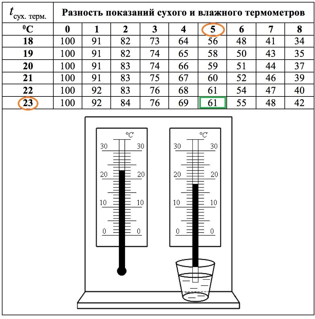 На рисунке представлены 2 термометра используемые для определения относительной влажности воздуха